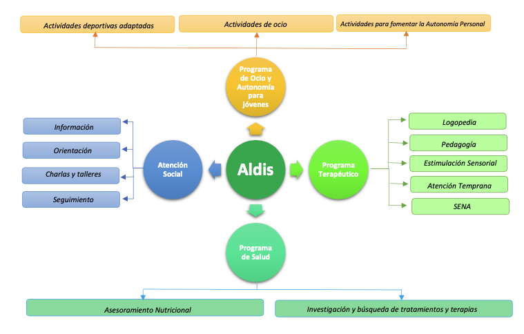 Servicios Aldis