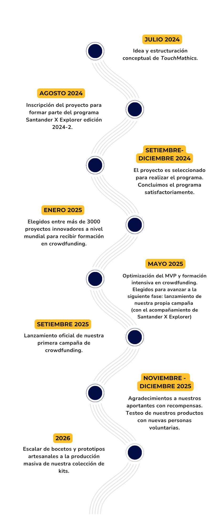 Cronograma Fechas importantes desde la ideación del proyecto hasta la actualidad